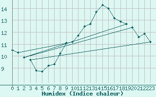 Courbe de l'humidex pour Valence (26)