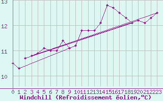 Courbe du refroidissement olien pour Nantes (44)