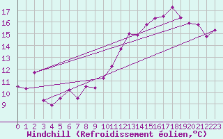 Courbe du refroidissement olien pour Saint-Hubert (Be)