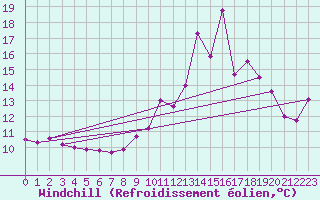 Courbe du refroidissement olien pour Creil (60)