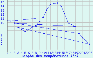 Courbe de tempratures pour Les Charbonnires (Sw)