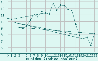 Courbe de l'humidex pour Sylarna