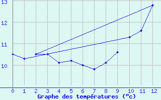 Courbe de tempratures pour Saint-Sauveur-Camprieu (30)