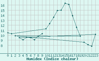 Courbe de l'humidex pour Gourdon (46)