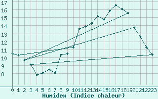 Courbe de l'humidex pour Sain-Bel (69)