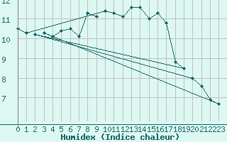 Courbe de l'humidex pour Fichtelberg