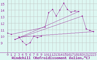 Courbe du refroidissement olien pour Carcassonne (11)