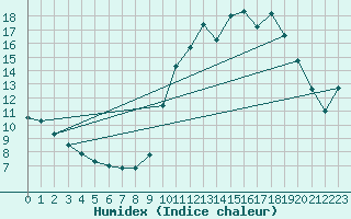 Courbe de l'humidex pour Woluwe-Saint-Pierre (Be)