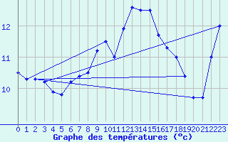Courbe de tempratures pour Ploumanac