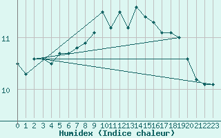 Courbe de l'humidex pour Zeebrugge