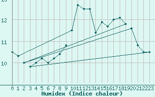 Courbe de l'humidex pour Chartres (28)