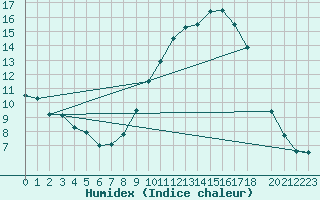 Courbe de l'humidex pour Buzenol (Be)