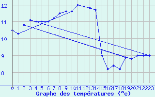 Courbe de tempratures pour Ouessant (29)