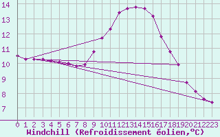 Courbe du refroidissement olien pour Le Luc (83)