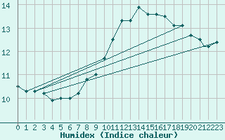 Courbe de l'humidex pour Waddington