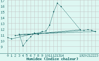 Courbe de l'humidex pour Wdenswil