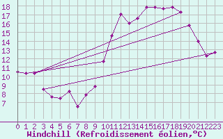 Courbe du refroidissement olien pour Saint-Quentin (02)