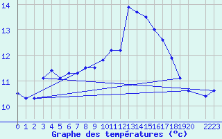 Courbe de tempratures pour Sarzeau (56)