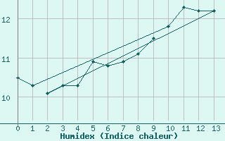 Courbe de l'humidex pour Kleiner Feldberg / Taunus