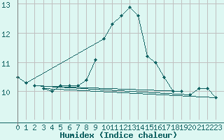 Courbe de l'humidex pour Nmes - Garons (30)