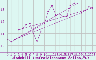 Courbe du refroidissement olien pour Skagen