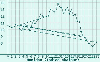 Courbe de l'humidex pour Guernesey (UK)