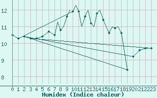 Courbe de l'humidex pour Scilly - Saint Mary's (UK)