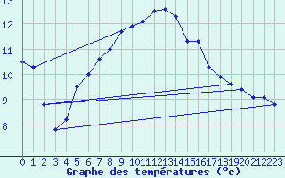 Courbe de tempratures pour Bourth (27)