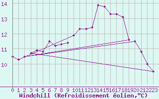 Courbe du refroidissement olien pour Cognac (16)