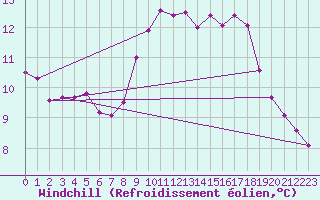 Courbe du refroidissement olien pour Lanvoc (29)