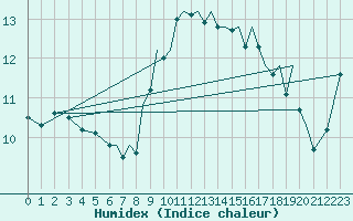 Courbe de l'humidex pour Hawarden