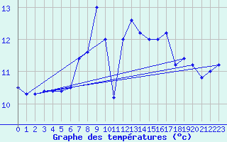 Courbe de tempratures pour Cap Mele (It)