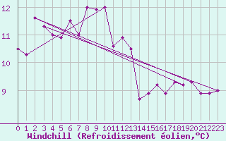 Courbe du refroidissement olien pour Pratica Di Mare