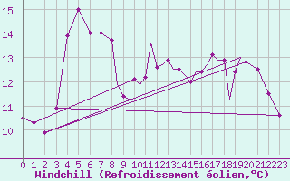 Courbe du refroidissement olien pour Valence (26)