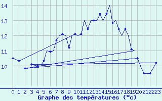 Courbe de tempratures pour Orland Iii