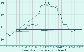 Courbe de l'humidex pour Bournemouth (UK)