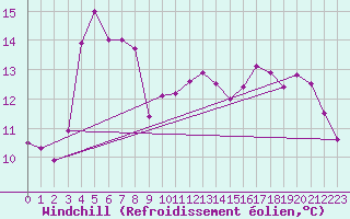 Courbe du refroidissement olien pour Valence (26)