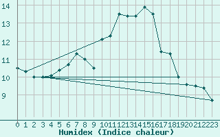 Courbe de l'humidex pour Beauvais (60)