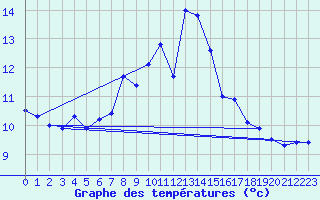 Courbe de tempratures pour Engelberg