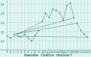 Courbe de l'humidex pour Lanvoc (29)