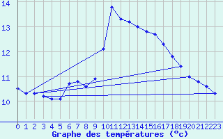 Courbe de tempratures pour Fokstua Ii