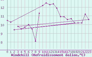 Courbe du refroidissement olien pour Cap Pertusato (2A)