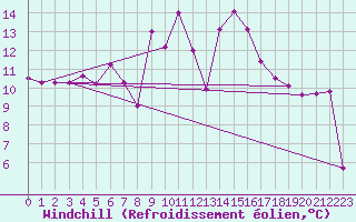 Courbe du refroidissement olien pour Cap Mele (It)
