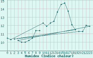 Courbe de l'humidex pour Pobra de Trives, San Mamede