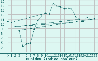 Courbe de l'humidex pour Oberriet / Kriessern