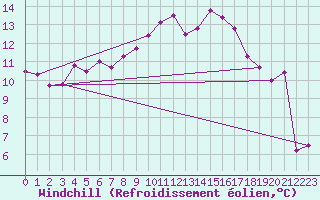 Courbe du refroidissement olien pour Lans-en-Vercors - Les Allires (38)