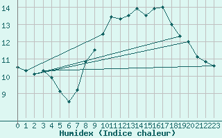 Courbe de l'humidex pour Teuschnitz