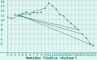 Courbe de l'humidex pour Leconfield