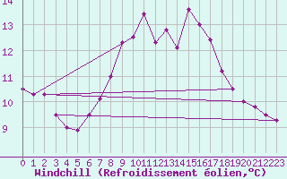 Courbe du refroidissement olien pour S. Maria Di Leuca