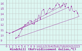 Courbe du refroidissement olien pour Odiham